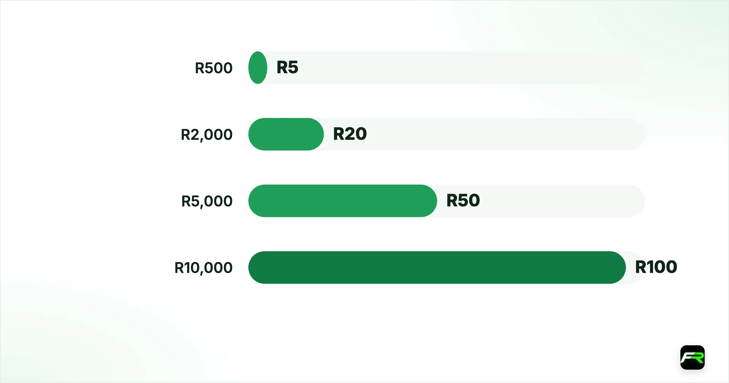 Why very small accounts need a cent account. R500: R5: About R35: 7%: too much; R2,000: R20: About R35: 1.75%: borderline; R5,000: R50: About R35: 0.7%: fine; R10,000: R100: About R35: 0.35%: fine, room to size up