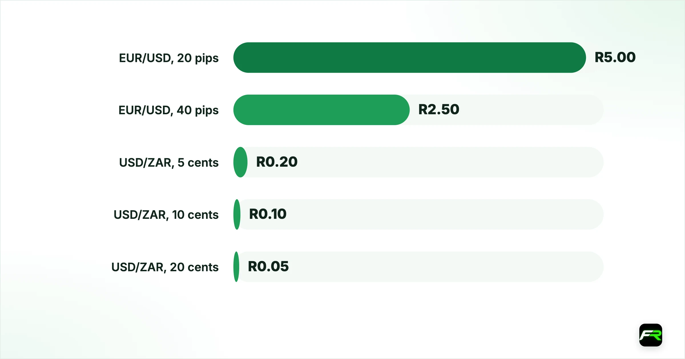 A ready reckoner for a R10,000 account. EUR/USD, 20 pips: R5.00: About 0.027 lots: Round down to 0.02; EUR/USD, 40 pips: R2.50: About 0.013 lots: 0.01 lots; USD/ZAR, 5 cents (500 pips): R0.20: 0.02 lots: Two micro lots; USD/ZAR, 10 cents (1,000 pips): R0.10: 0.01 lots: One micro lot; USD/ZAR, 20 cents (2,000 pips): R0.05: 0.005 lots: Below the 0.01 minimum: use a cent account or skip