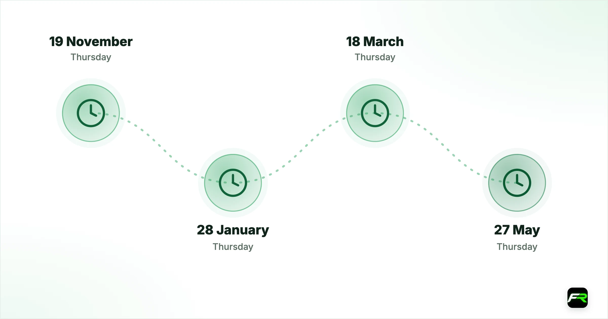 The next MPC dates. 19 November: Thursday: 2026; 28 January: Thursday: 2027; 18 March: Thursday: 2027; 27 May: Thursday: 2027; 22 July: Thursday: 2027; 29 September: Wednesday: 2027; 25 November: Thursday: 2027