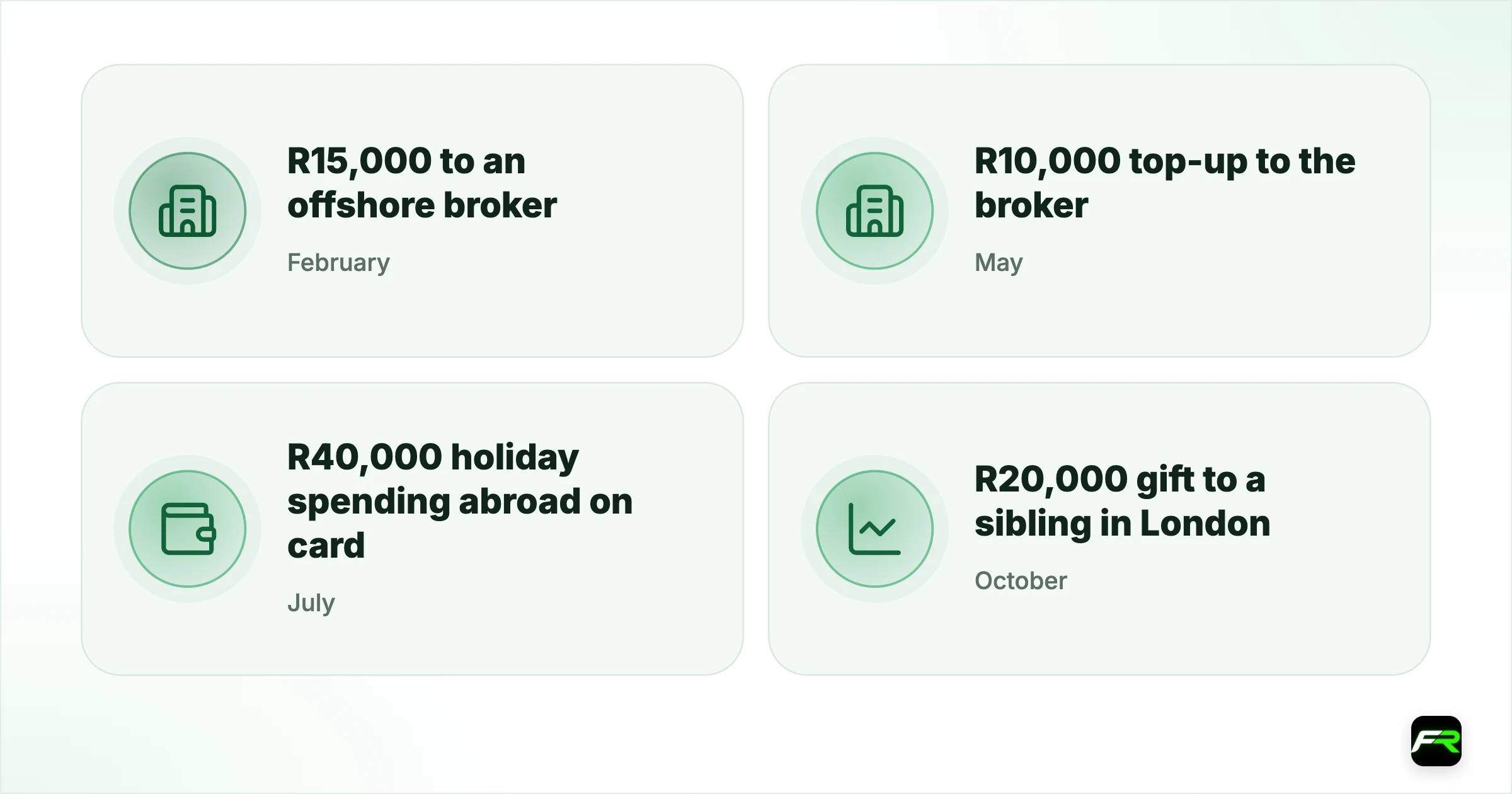 How a year of transfers adds up. February: R15,000 to an offshore broker: R15,000; May: R10,000 top-up to the broker: R25,000; July: R40,000 holiday spending abroad on card: R65,000; October: R20,000 gift to a sibling in London: R85,000; December: R10,000 top-up to the broker: R95,000