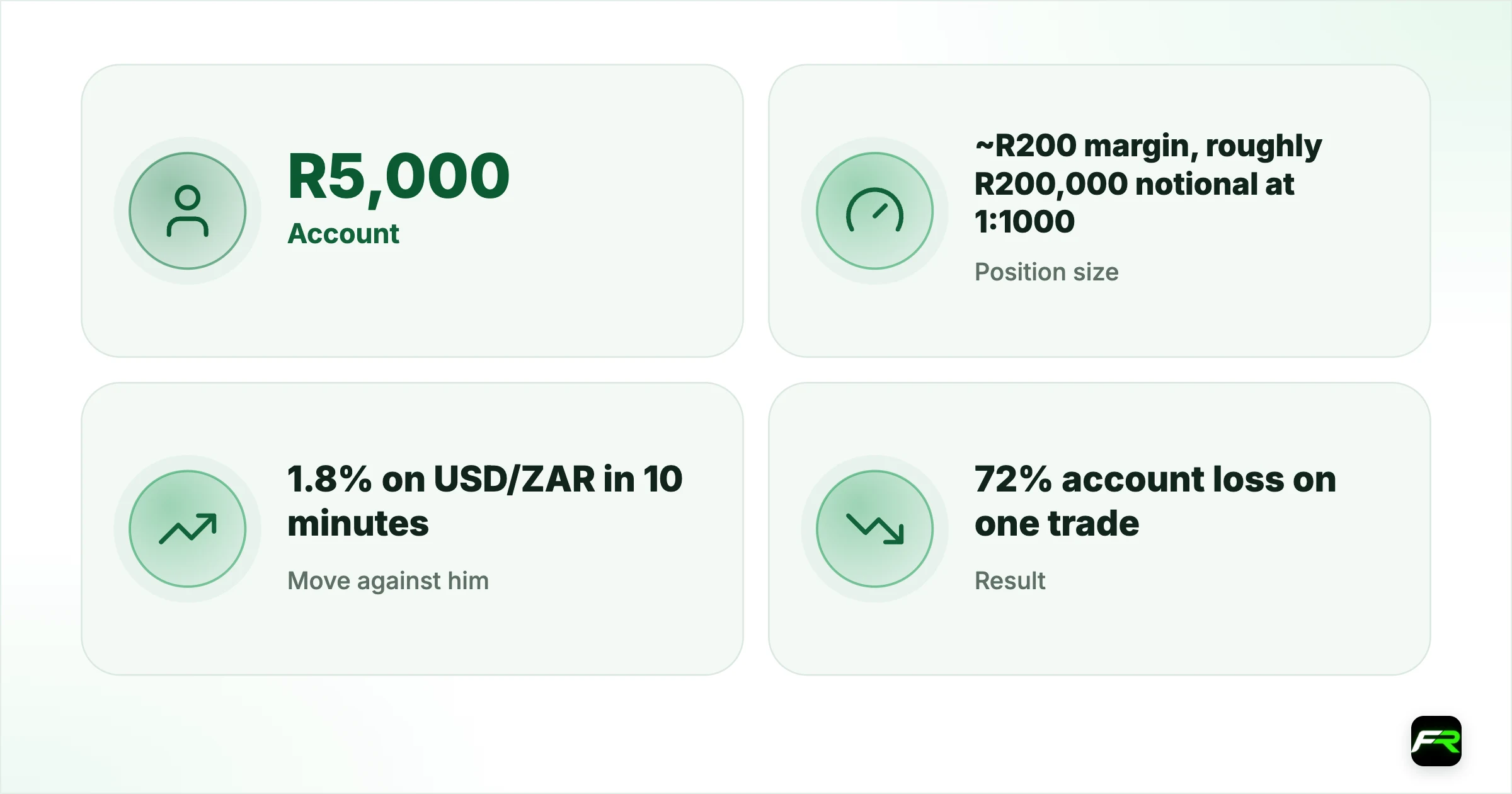 Case 2: The over-leveraged first month. Account: R5,000; Position size: ~R200 margin, roughly R200,000 notional at 1:1000; Move against him: 1.8% on USD/ZAR in 10 minutes; Result: 72% account loss on one trade; The fix: Risk 1% (R50) per trade, not 40% of the account