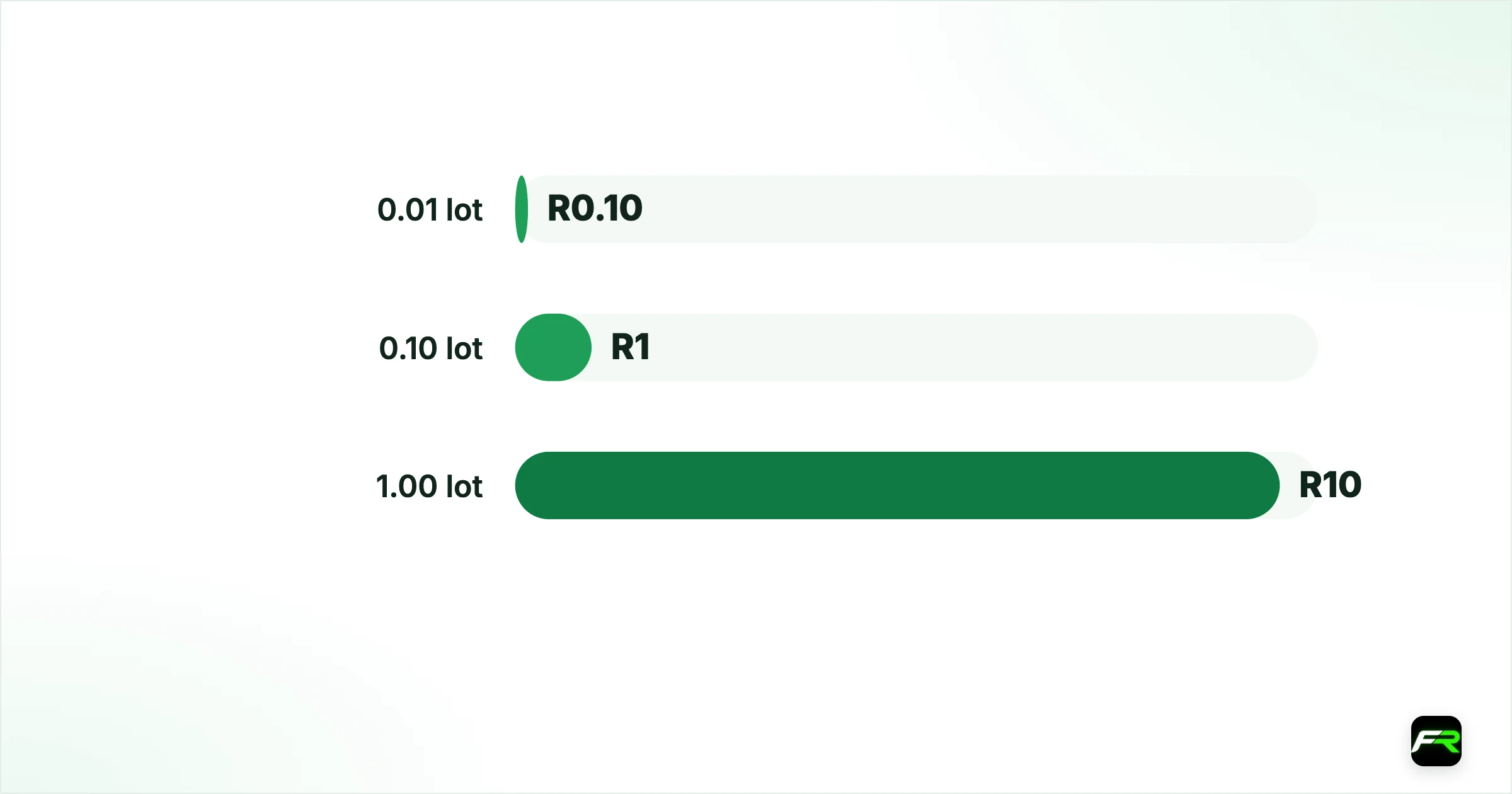 Pip value and margin on USD/ZAR, worked. 0.01 lot (micro): $1,000: R0.10: R100: About R185; 0.10 lot (mini): $10,000: R1: R1,000: About R1,850; 1.00 lot (standard): $100,000: R10: R10,000: About R18,500