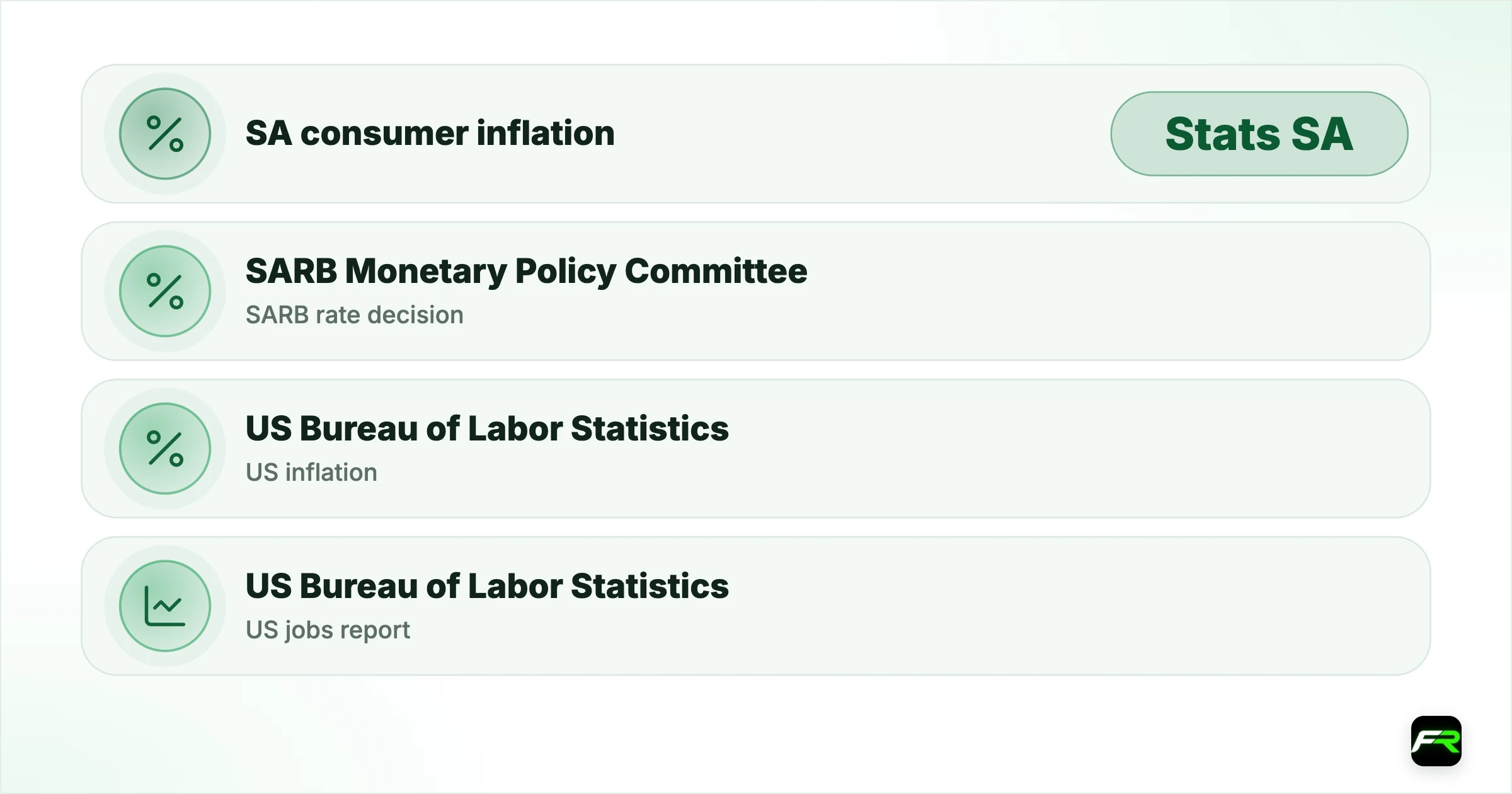 The data calendar that moves the rand. SA consumer inflation (CPI): Stats SA: 10:00: Monthly, usually a Wednesday; SARB rate decision: SARB Monetary Policy Committee: Afternoon: Six times a year; US inflation (CPI): US Bureau of Labor Statistics: 14:30: Monthly; US jobs report: US Bureau of Labor Statistics: 14:30: Monthly, usually the first Friday; Fed rate decision: Federal Open Market Committee: 20:00: Eight times a year; SA Budget: National Treasury: Afternoon: February, 