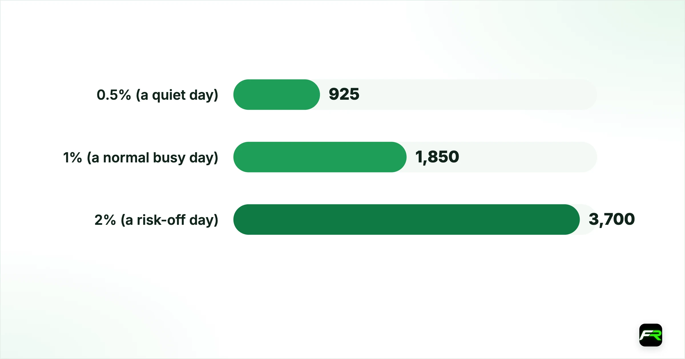 What a volatile day means in rand. 0.5% (a quiet day): 925: R93: R925: R9,250; 1% (a normal busy day): 1,850: R185: R1,850: R18,500; 2% (a risk-off day): 3,700: R370: R3,700: R37,000