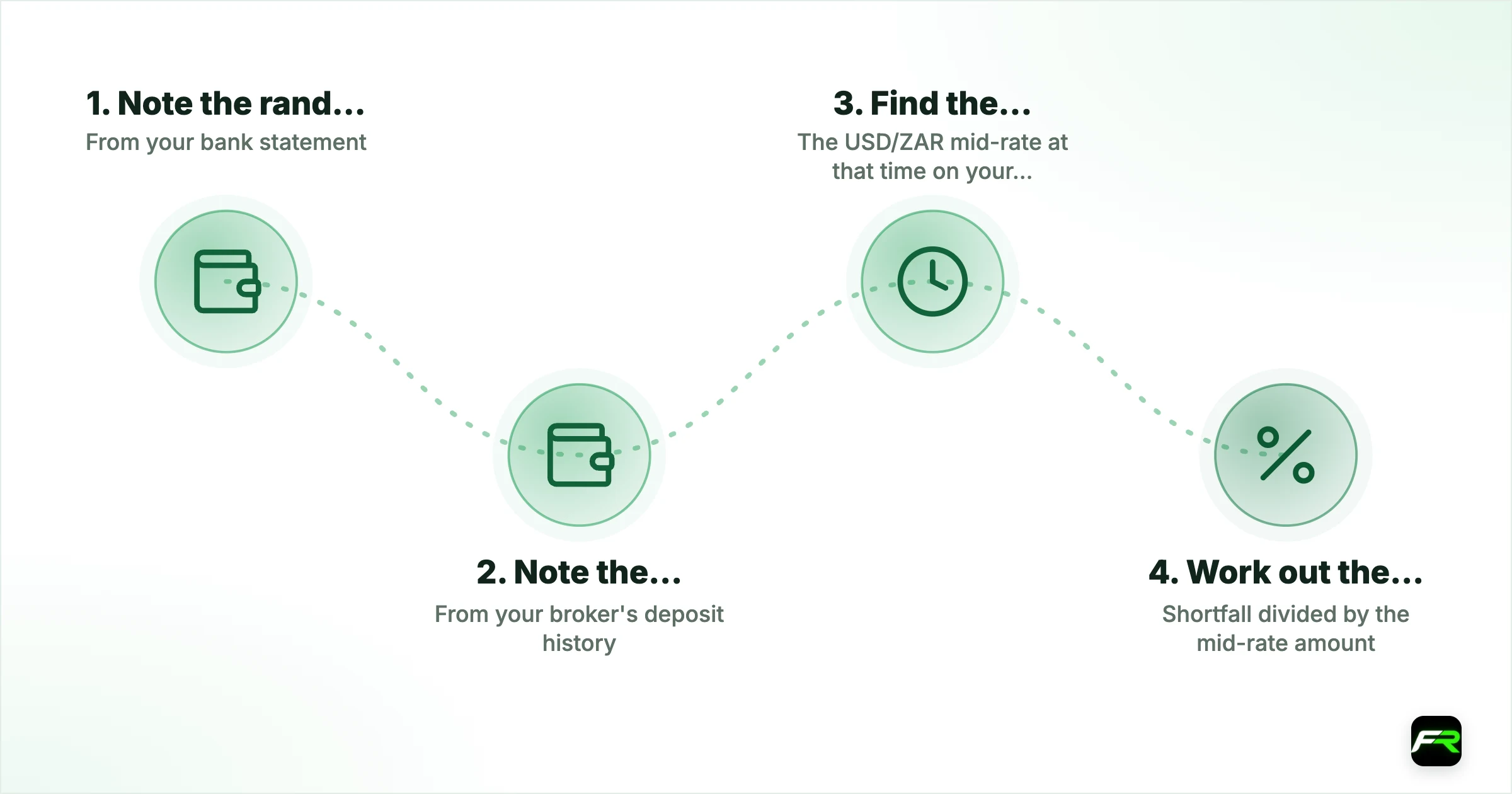 Measure your own conversion cost in four steps. 1. Note the rand amount: From your bank statement: R5,000 deposited; 2. Note the dollars credited: From your broker's deposit history: $283.29 credited; 3. Find the market rate: The USD/ZAR mid-rate at that time on your platform: 17.50, so $285.71 at mid; 4. Work out the gap: Shortfall divided by the mid-rate amount: $2.42 short, about 0.85%